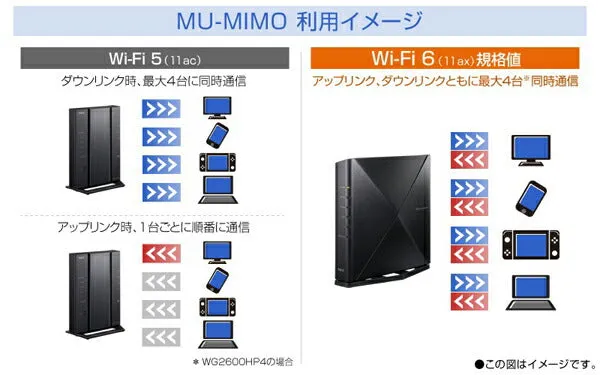 Wi-Fiルーター Wi-Fi 6 11ax 対応 同時利用タイプ ＮＥＣ PA-WX3600HP