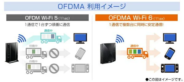 Wi-Fiルーター Wi-Fi 6 11ax 対応 同時利用タイプ ＮＥＣ PA-WX3600HP